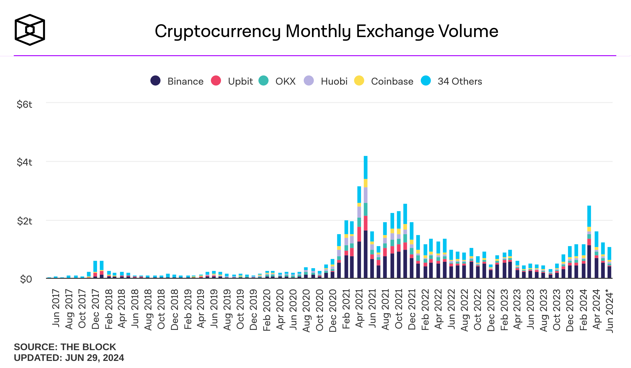 Сryptocurrency exchanges ranked by 24 trade adjusted volume | coinlog.fun