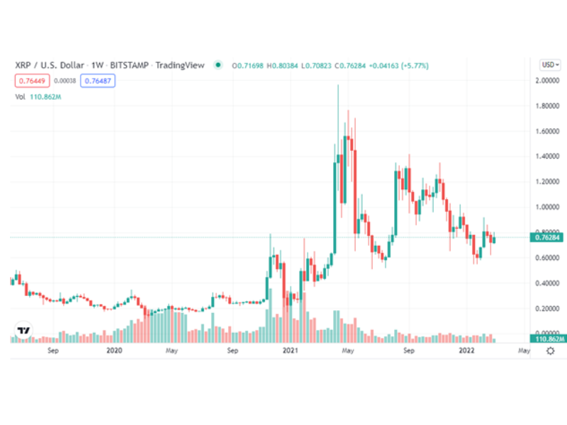 XRP price live today (05 Mar ) - Why XRP price is up by % today | ET Markets