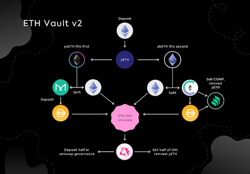 The Investor’s Guide to Yearn Finance - Blockworks