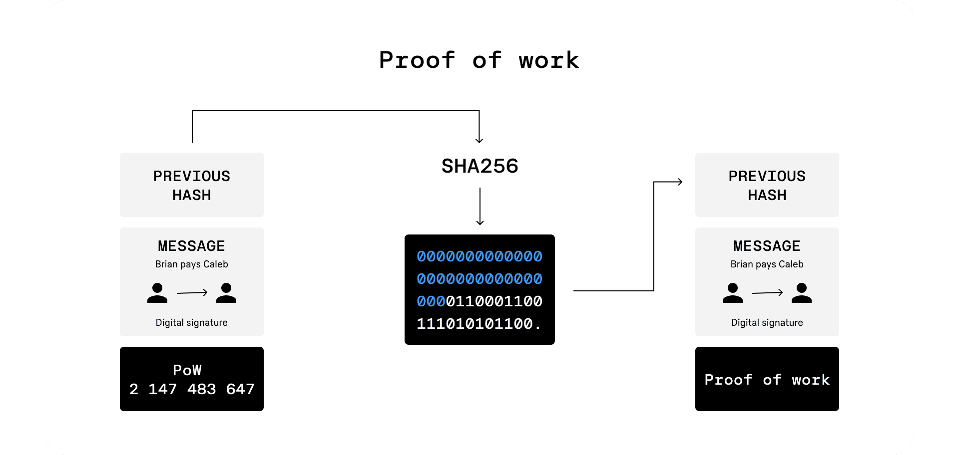 Proof of Work: Definition, How It Works