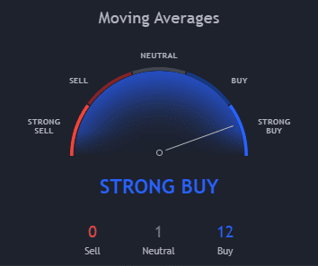 BTCUSD - Bitcoin - USD Cryptocurrency Technical Analysis - coinlog.fun