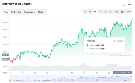 Ethereum Avg. Transaction Fee Chart