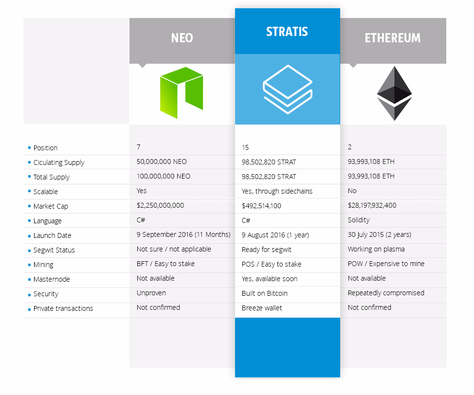 Ethereum VS NEO: Which Platform Will Win? - AirdropAlert