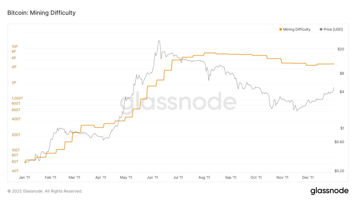 bitcoin mining difficulty graph-》coinlog.fun