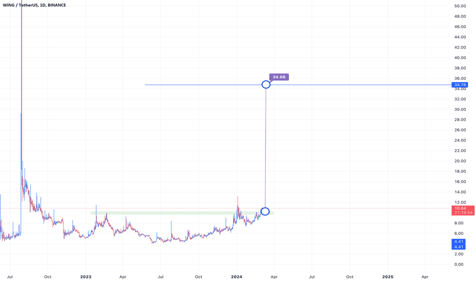 Wing Finance price today, WING to USD live price, marketcap and chart | CoinMarketCap