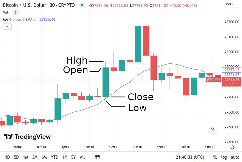 What Makes Crypto Go Up and Down? Markets Explained