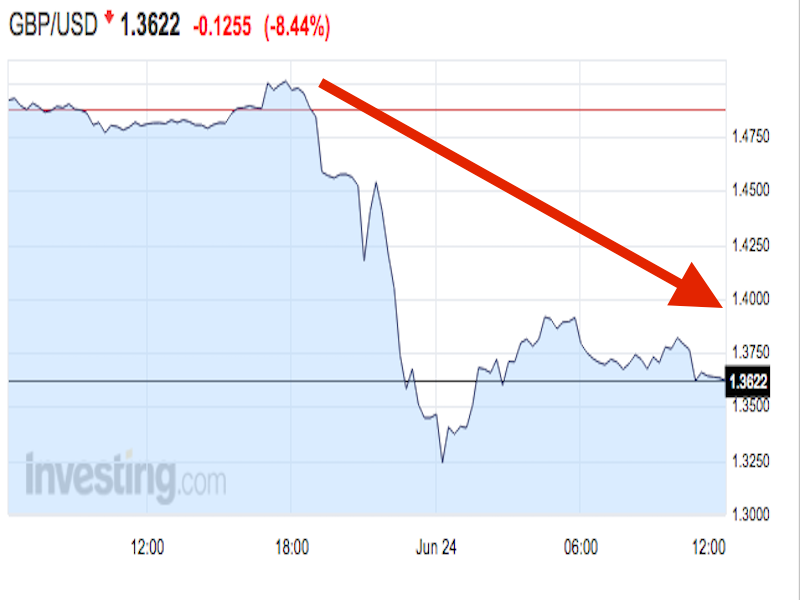 Why the British Pound Is Stronger Than the U.S. Dollar