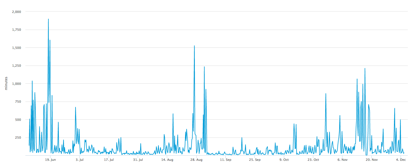 How Long Does A Bitcoin Transaction Take And Why?