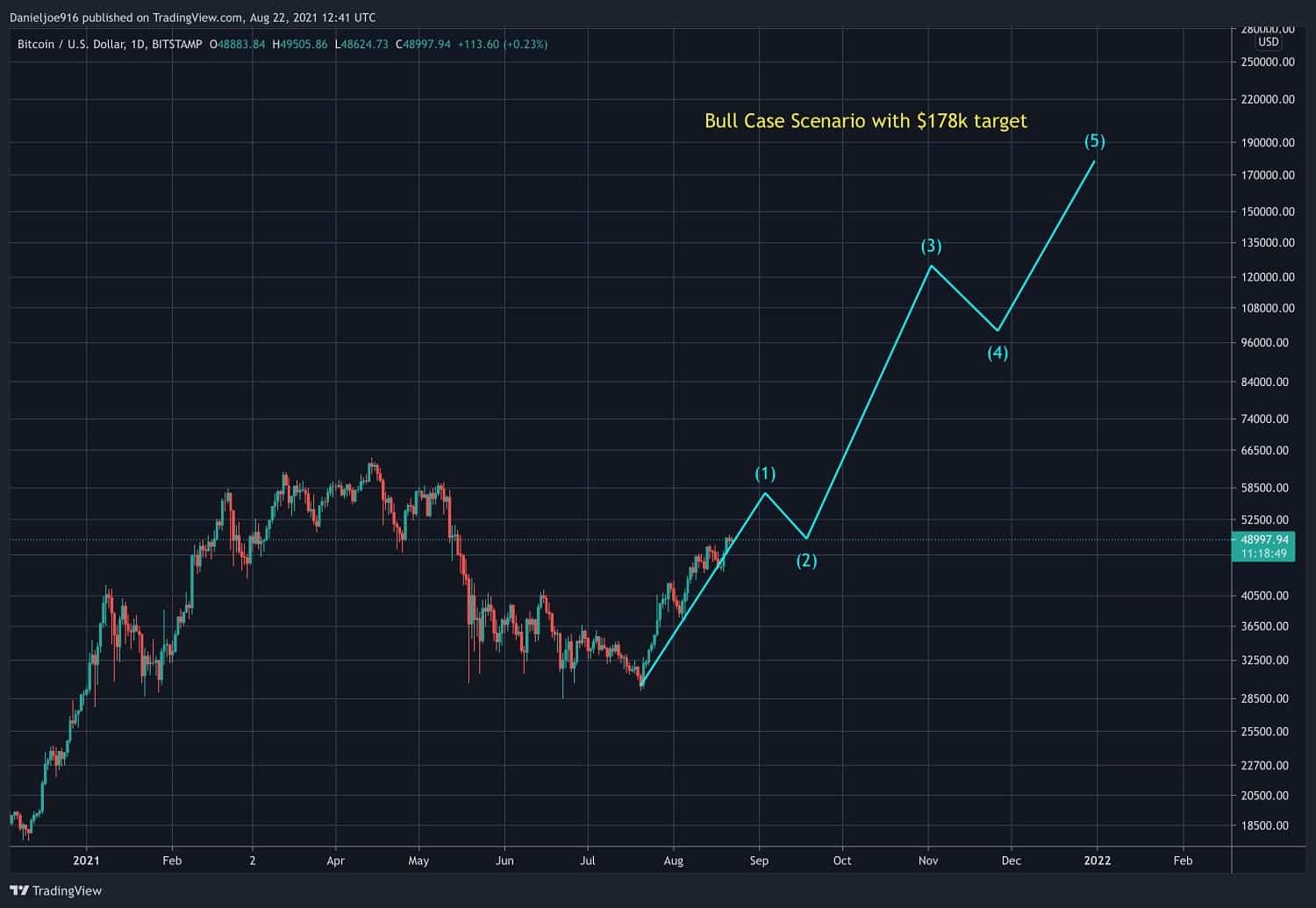 Bitcoin hits new all-time high near $69, before tumbling