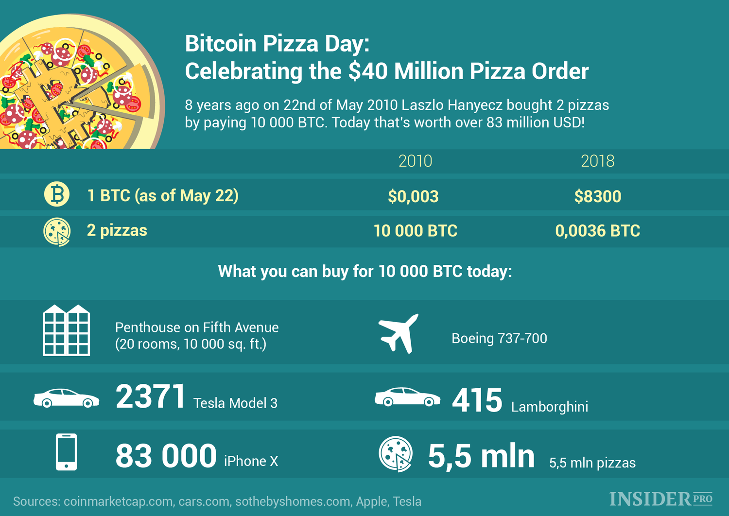 Two pizzas for Rs 2, crores! 12 years of the Bitcoin Pizza Day - BusinessToday