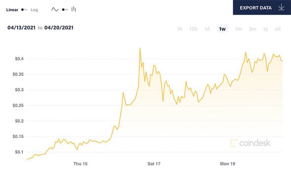 Dogecoin (DOGE) Historical Data | CoinCodex