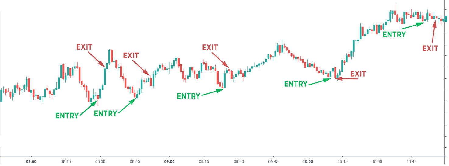 Scalping Techniques in Crypto Trading - Pintu Academy