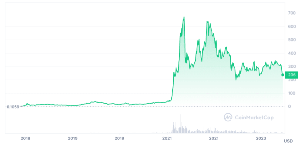 Binance Coin Price History | BNB INR Historical Data, Chart & News (1st March ) - Gadgets 