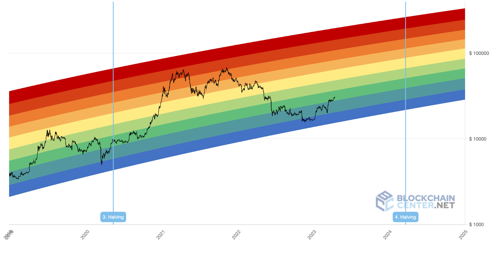 Bitcoin Rainbow Chart Suggests BTC May Surge Above $k in 