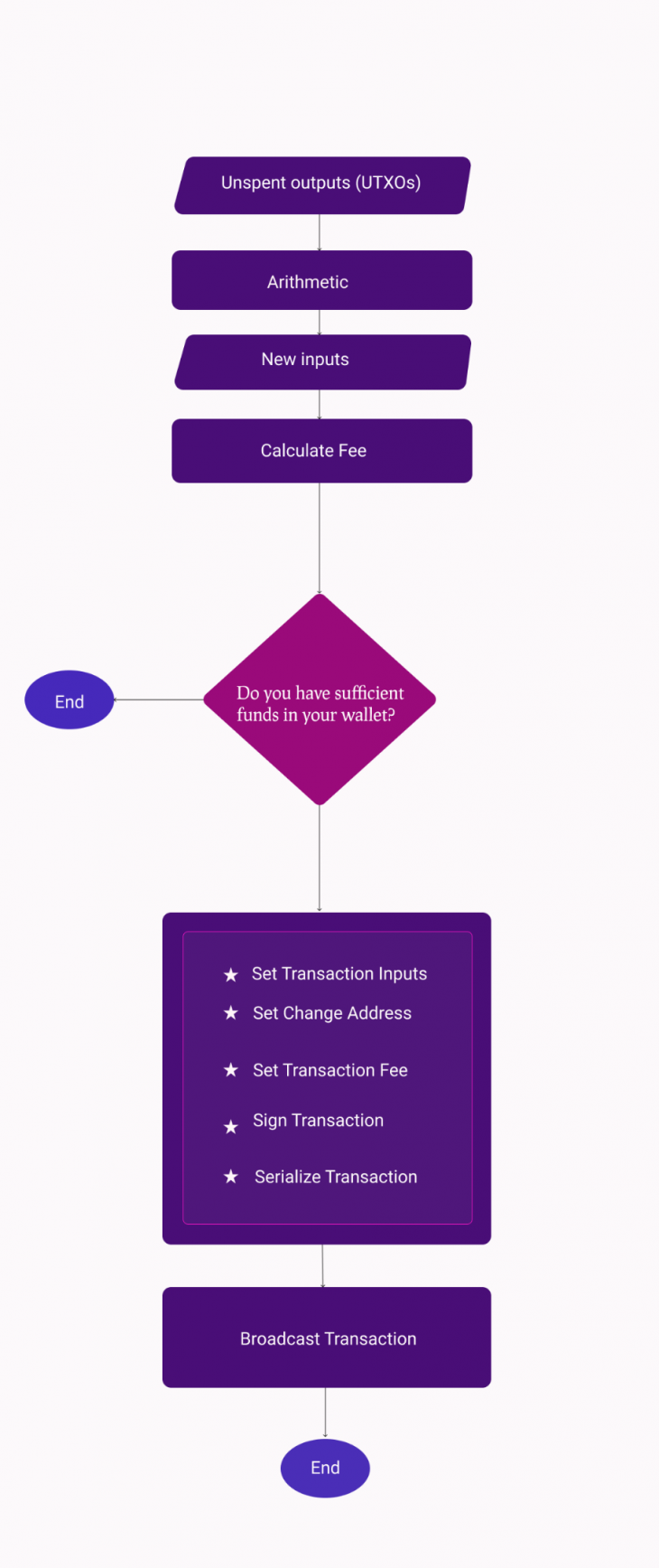 Build a Bitcoin wallet API Using Nodejs