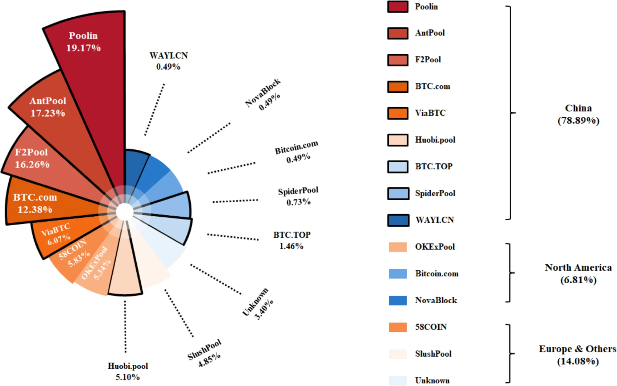 Mining Pool Stats