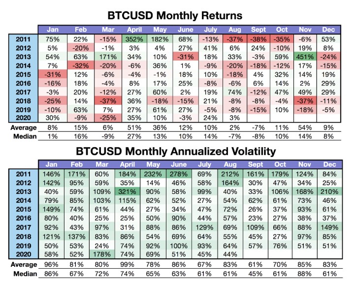 Bitcoin Annual Total Returns (1 - 10 years)