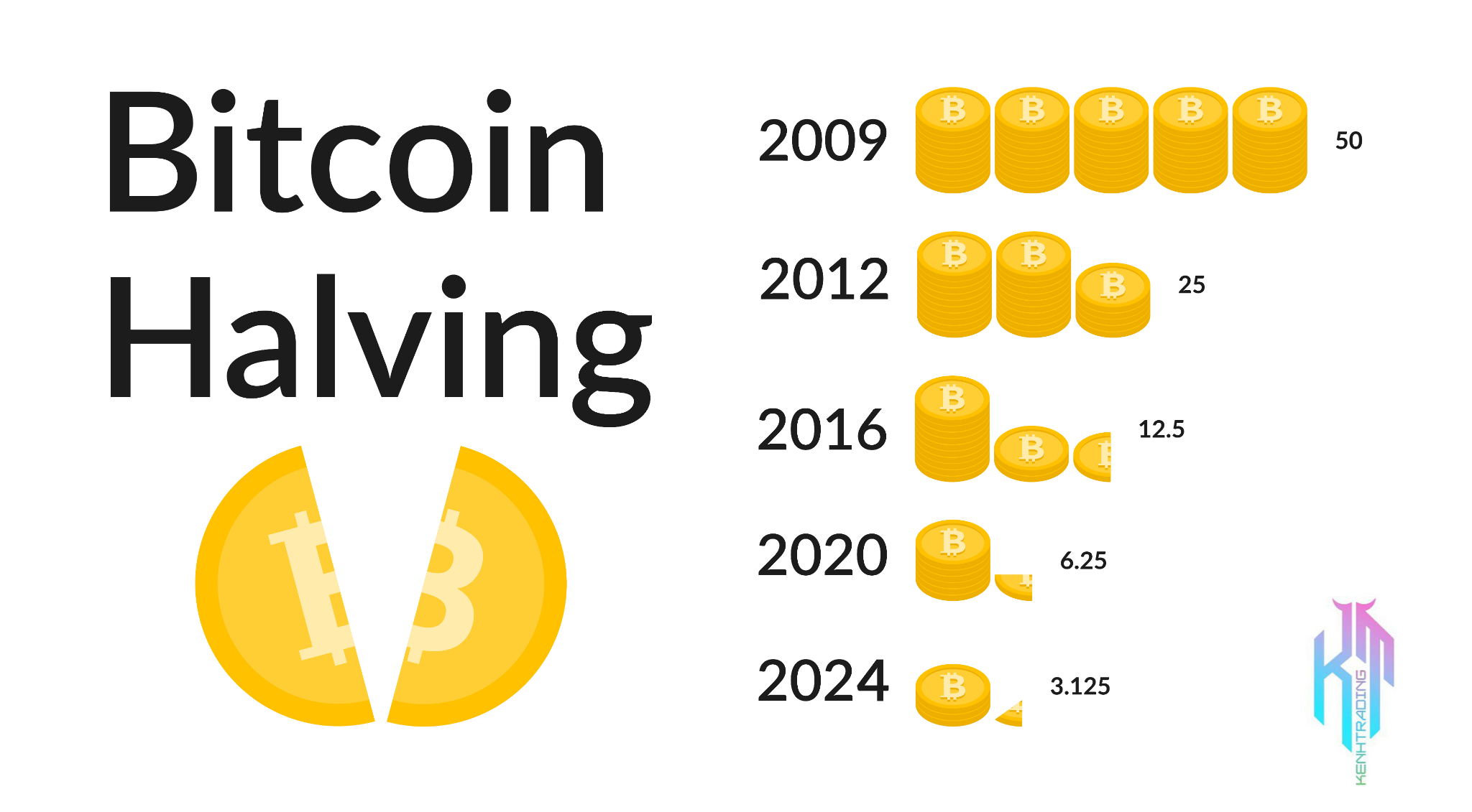 Previous Bitcoin Halving Dates