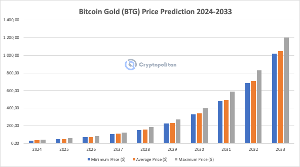 Bitcoin Gold (BTG) Price Prediction - 