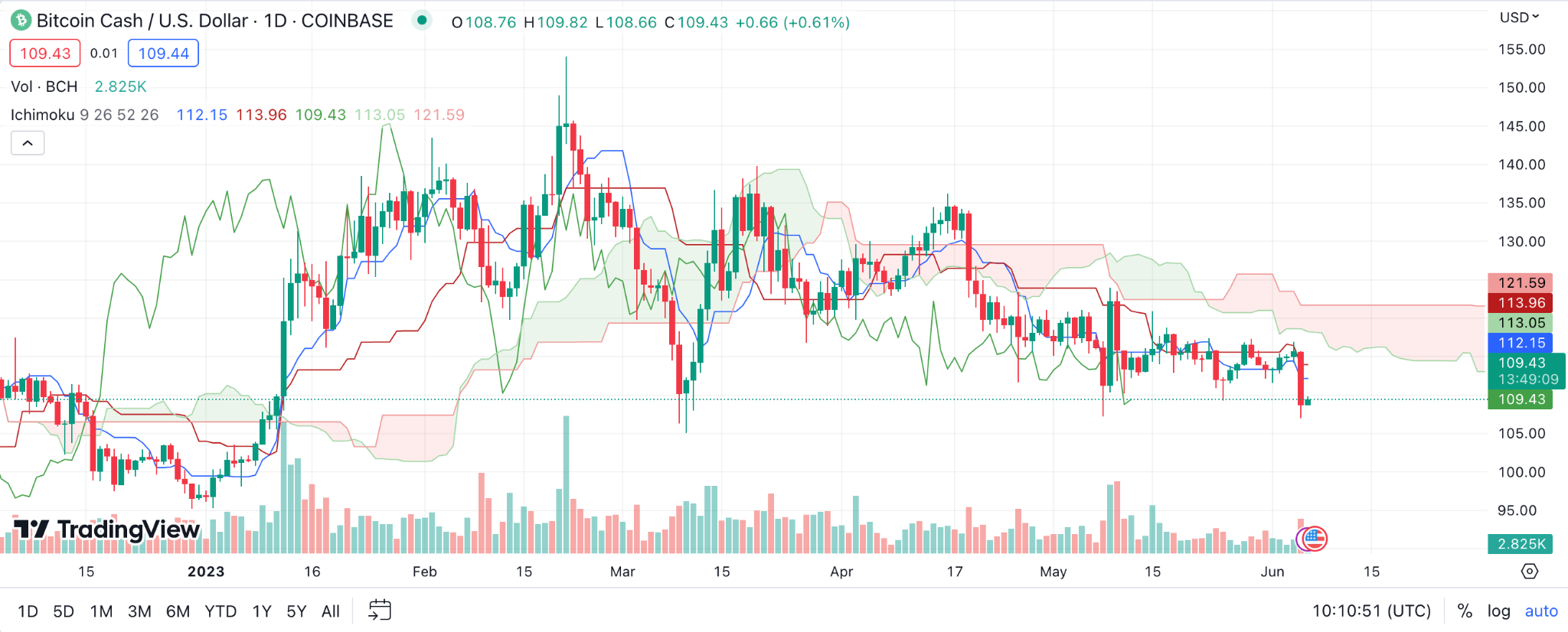 Bitcoin Cash (BCH) Price Prediction for Tommorow, Month, Year