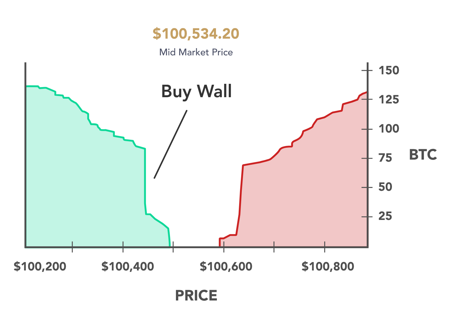 What is a Sell Wall in Crypto? – Complete Explanation - Cryptalker