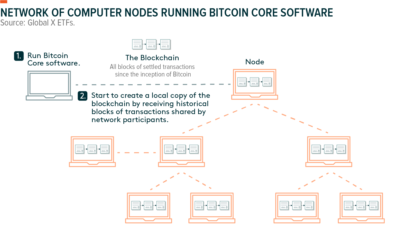 Setup a Bitcoin Full Node | FullNode