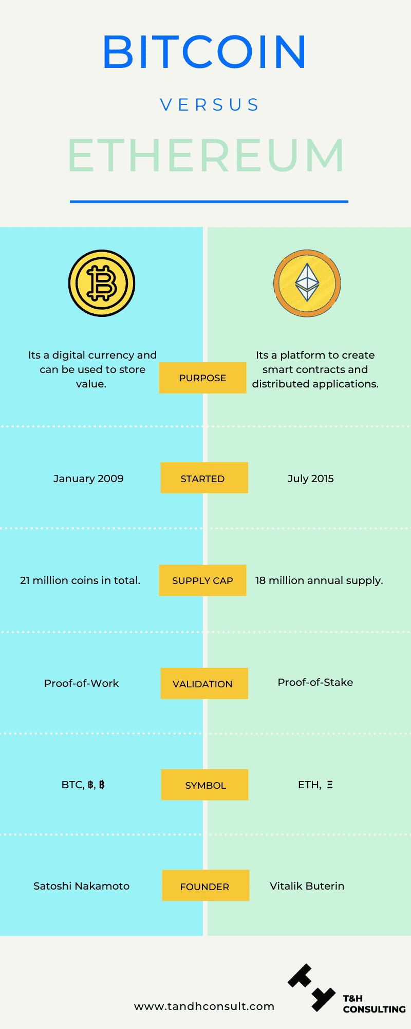 Bitcoin vs. Ethereum: What’s the Biggest Difference? - NerdWallet