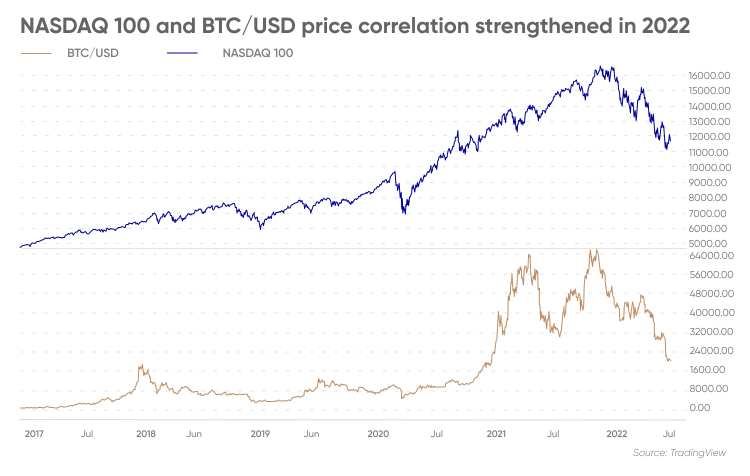 Hedge Funds Investing in Crypto Doubles: Survey - The Full FX