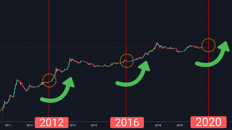 Bitcoin Halving Date & Price History