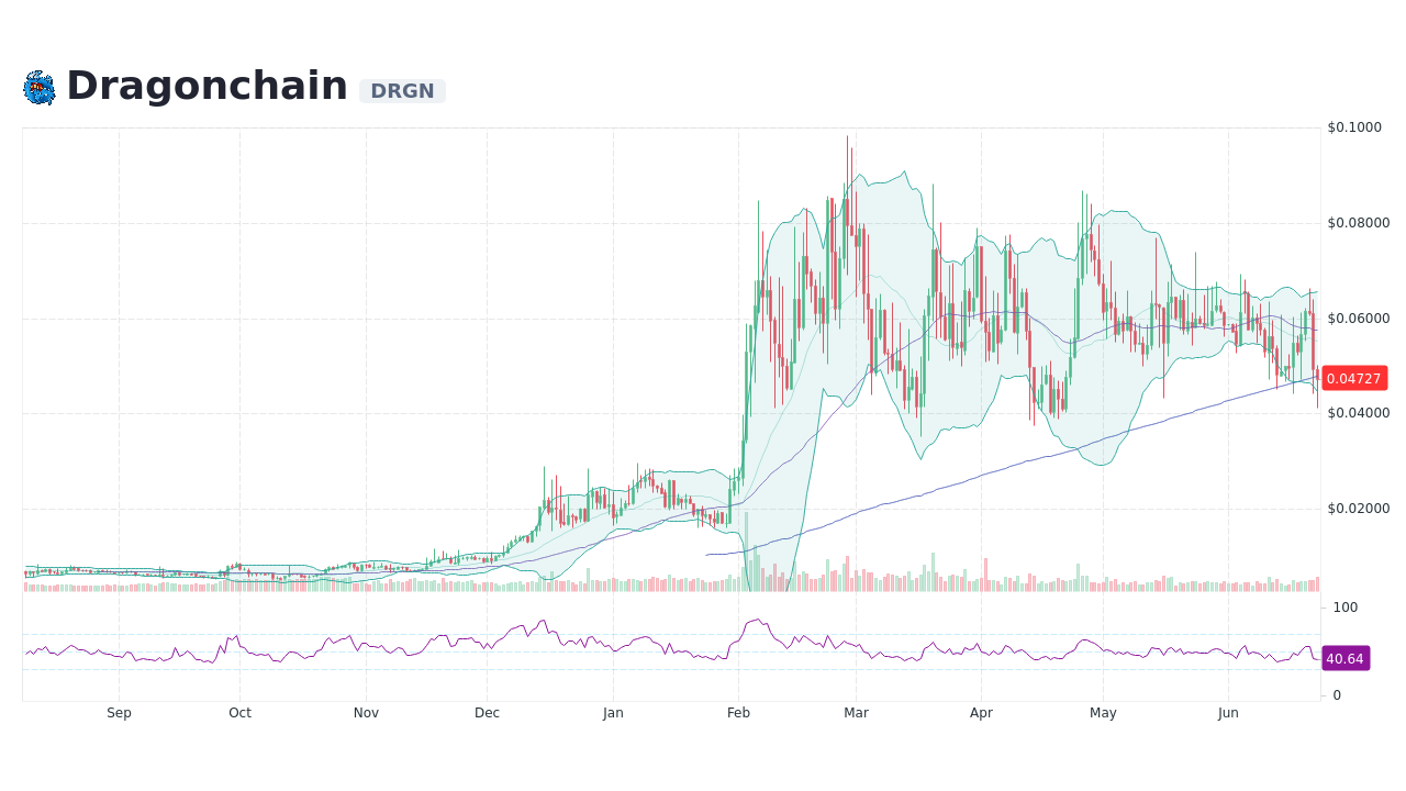 Dragonchain (DRGN) live coin price, charts, markets & liquidity