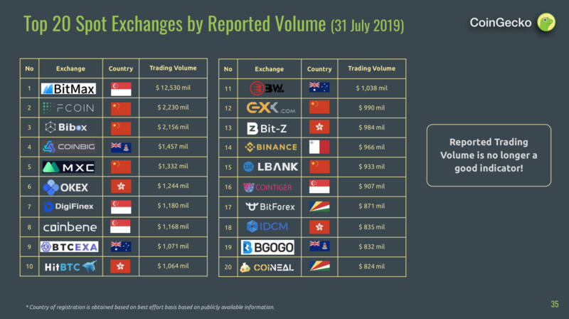 15 Biggest Cryptocurrency Exchanges in the World