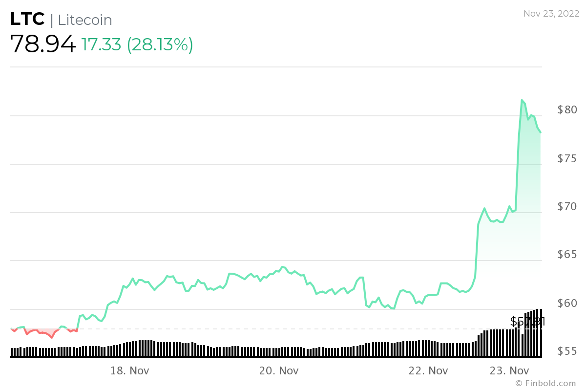 Latest Litecoin Prices: Your Essential Guide - coinlog.fun