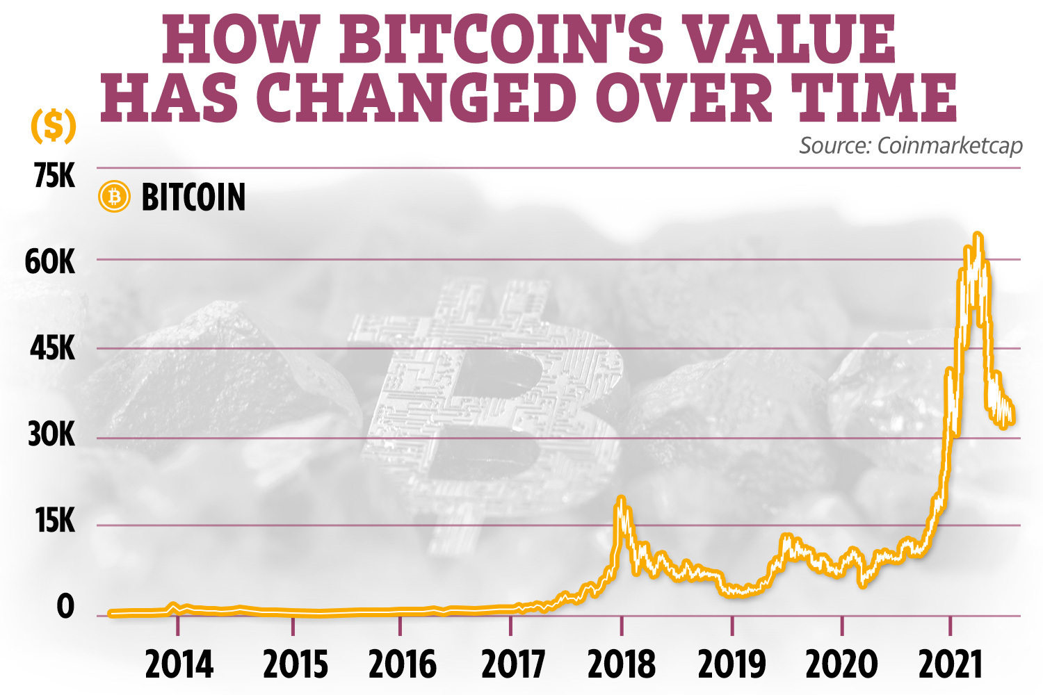 Bitcoin: four reasons why the price should surge in 