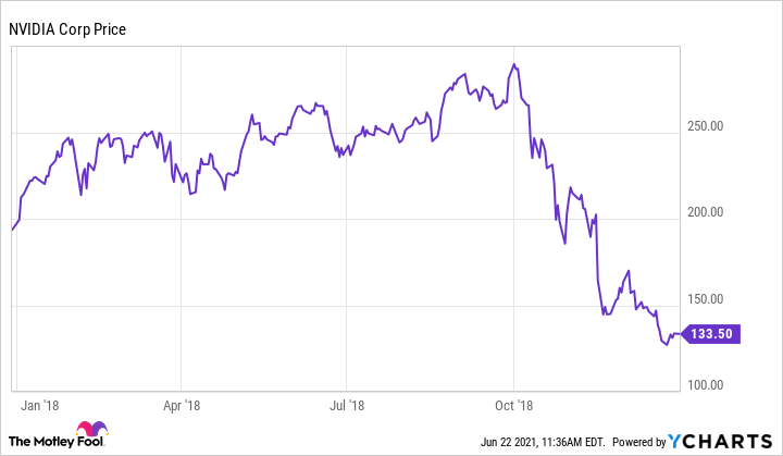 NVIDIA Corporation (NVDA) Stock Price, News, Quote & History - Yahoo Finance