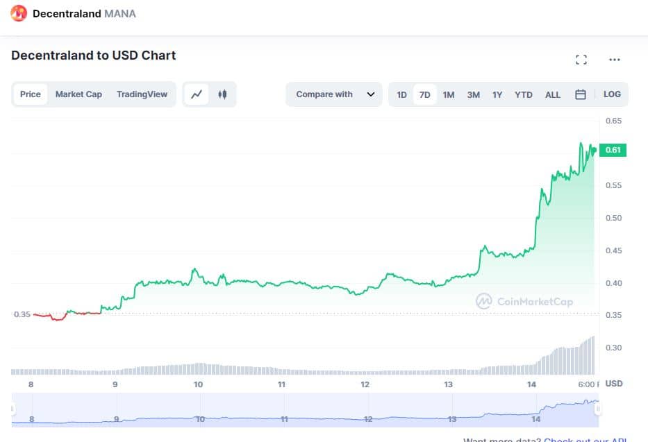 Decentraland Price Prediction: , , 