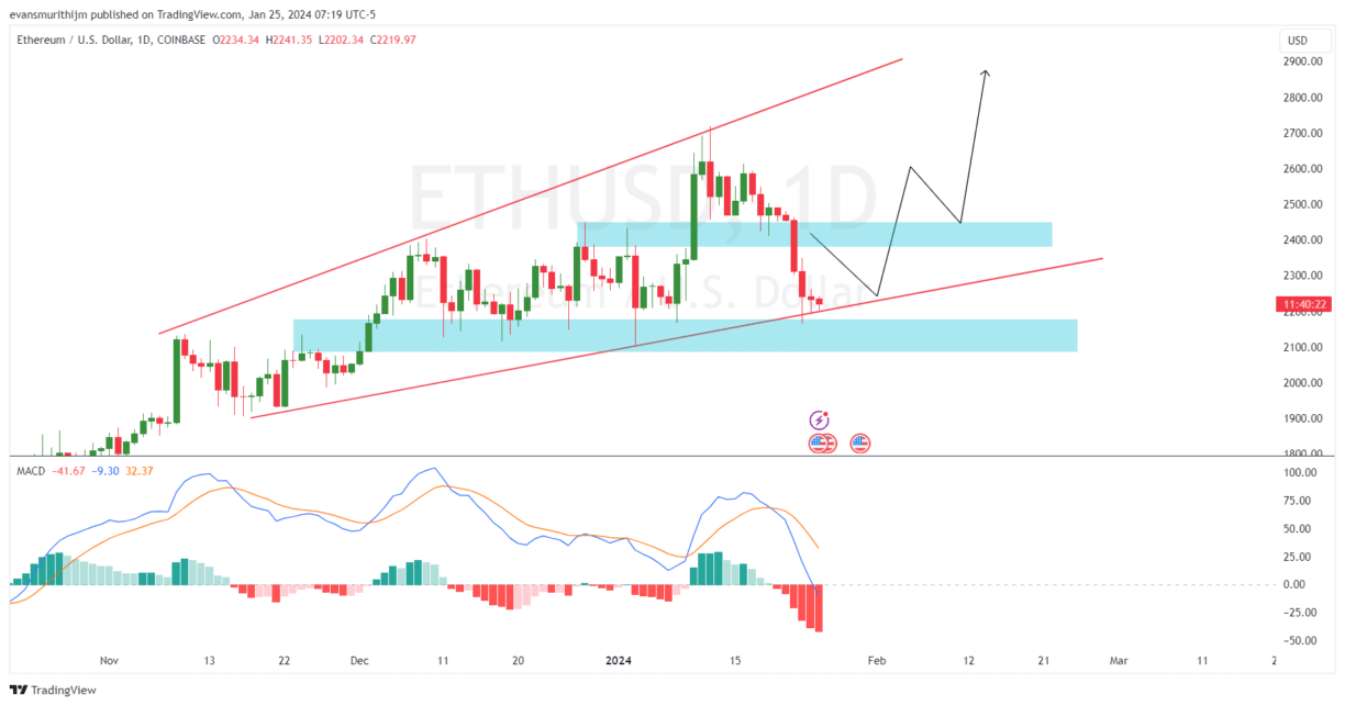 Ethereum price prediction & forecast / - 