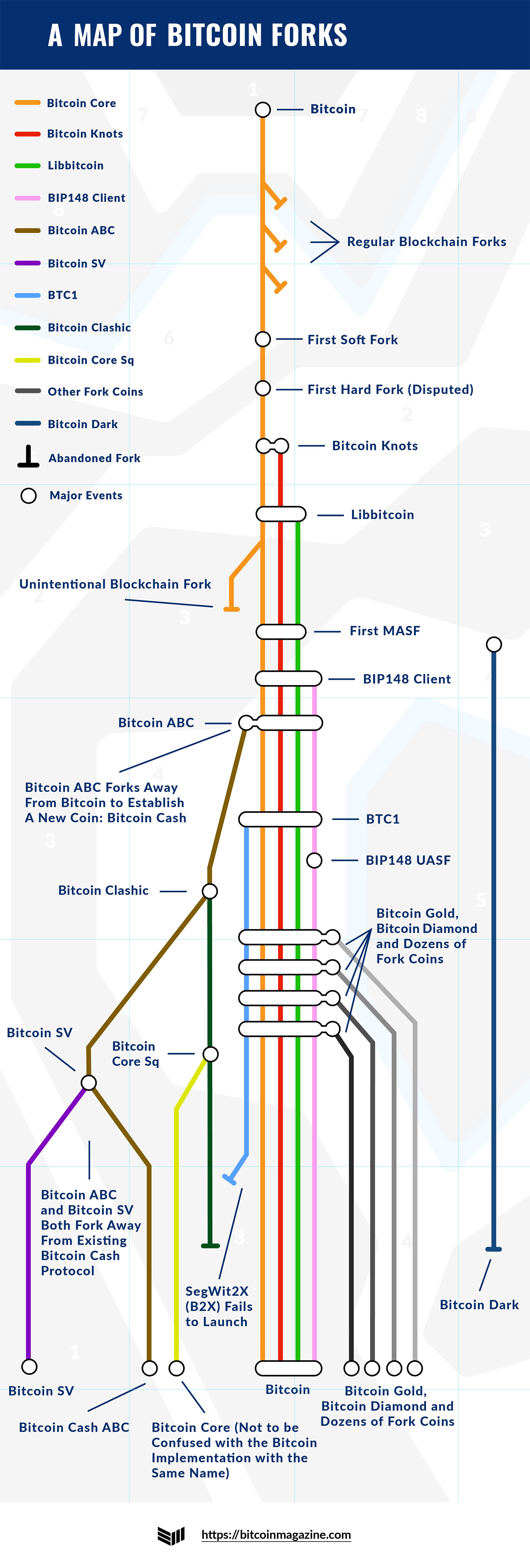 Bitcoin Cash Has Split Into Two New Blockchains, Again - CoinDesk