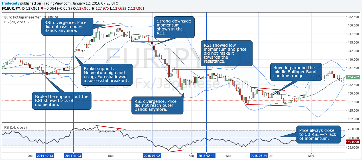 7 Technical Indicators to Build a Trading Toolkit