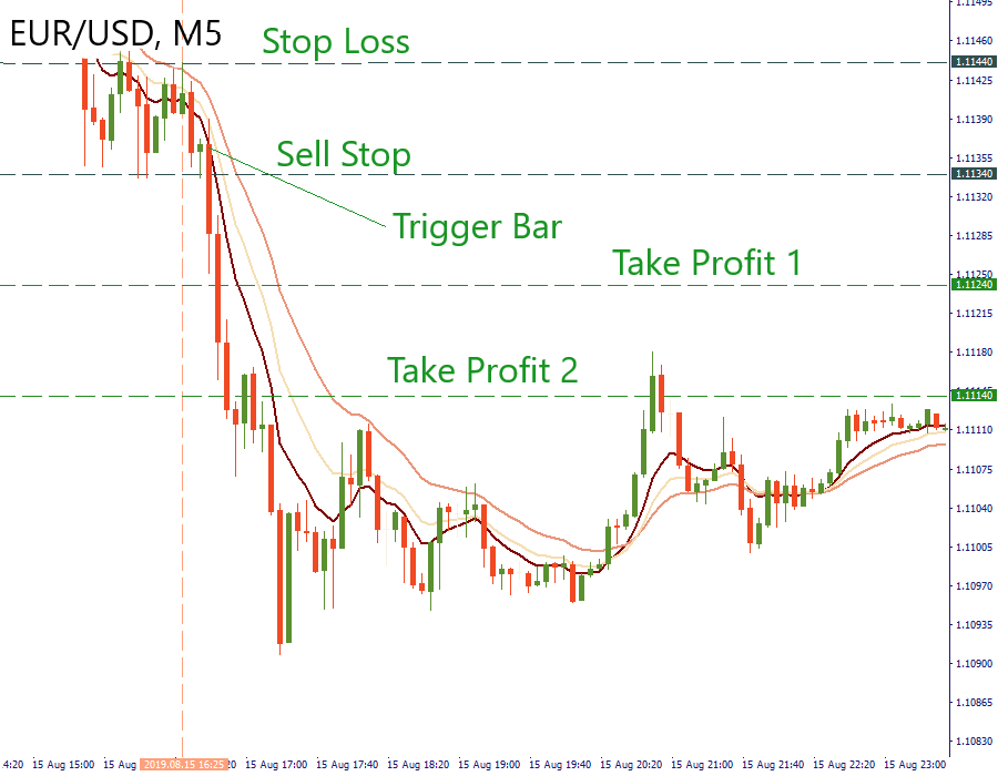 Simple Gold Trading Strategy: How To Trade Gold In Forex