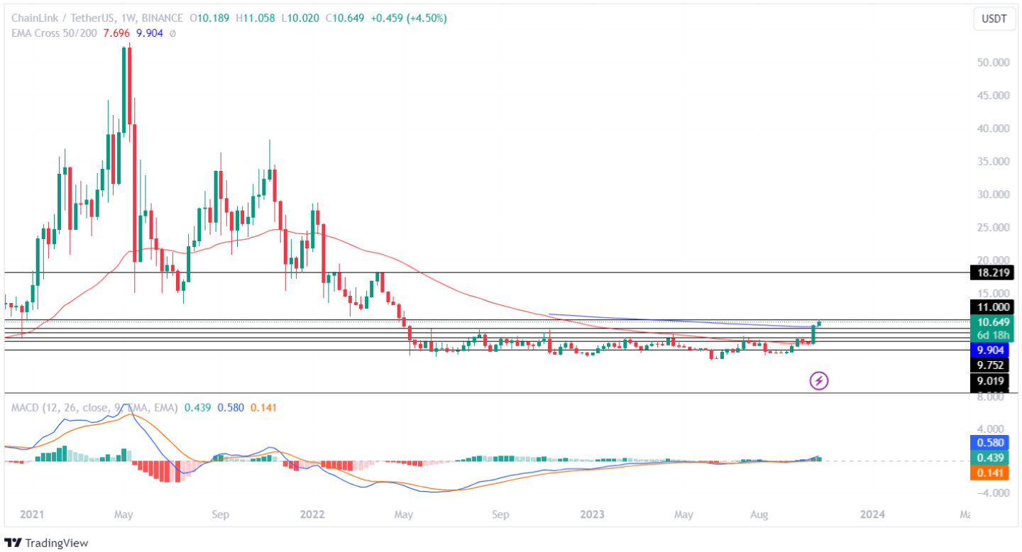 Price Prediction for Solana (SOL) and Chainlink (LINK)