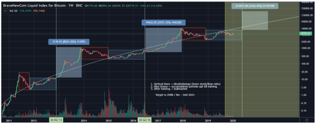 When Is the Best Time to Sell Bitcoin?