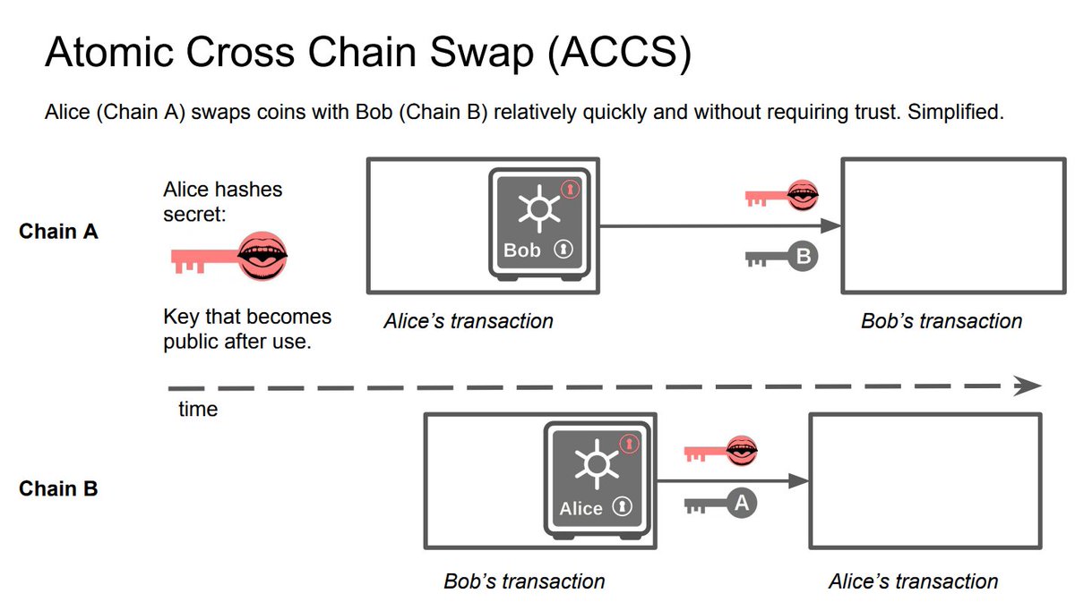 Atomic Swaps: What Are They & How Do They Work? - Unchained