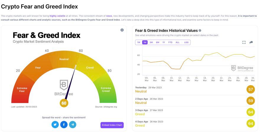 Crypto fear and greed index shows investors are getting greedy again. - Finimize