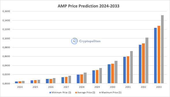 Amp Price Prediction: , , 