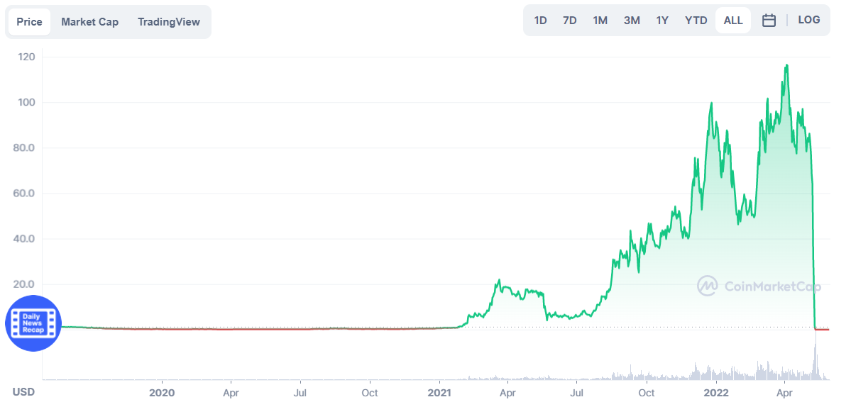 LUNA price prediction: What will Luna be worth in ? - coinlog.fun