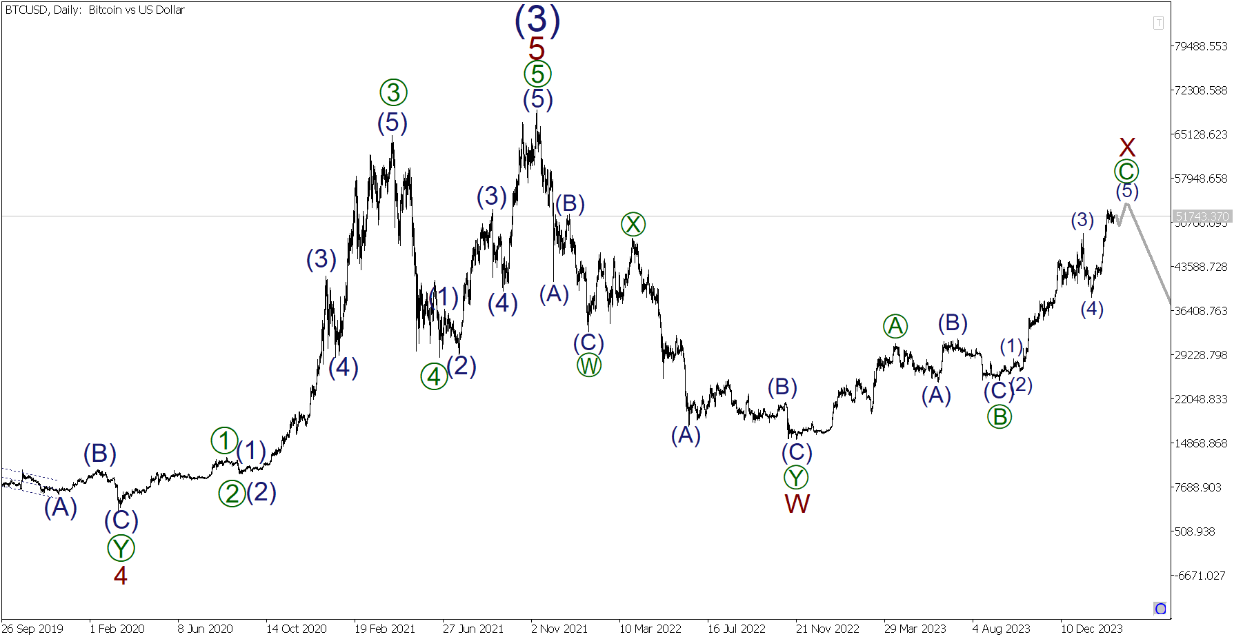 USD to BTC | Convert United States Dollar to Bitcoin | OKX