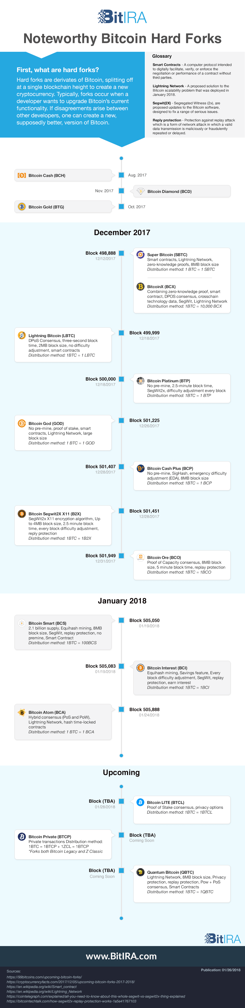 Cryptocurrency Forks that Take Place This Year ()