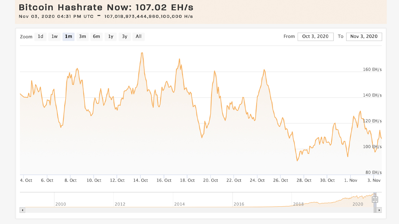 Bitcoin Mining Difficulty Gets Biggest Drop In BTC History