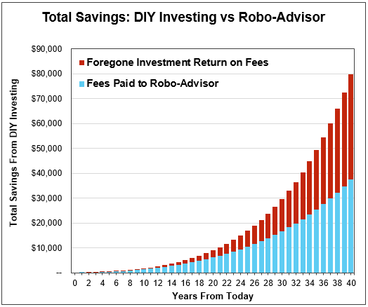 Investment growth calculator