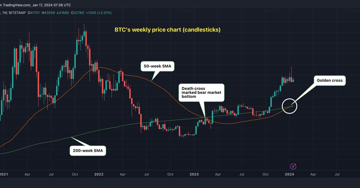 BTC Price Set to Form Death Cross as Dollar Index Teases Golden Crossover